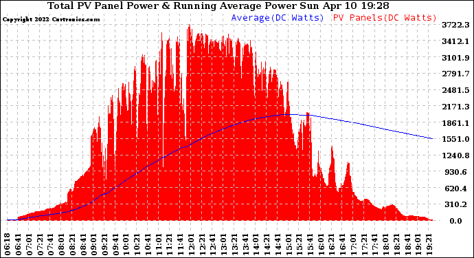 Solar PV/Inverter Performance Total PV Panel & Running Average Power Output