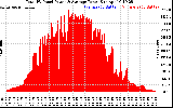 Solar PV/Inverter Performance Total PV Panel Power Output