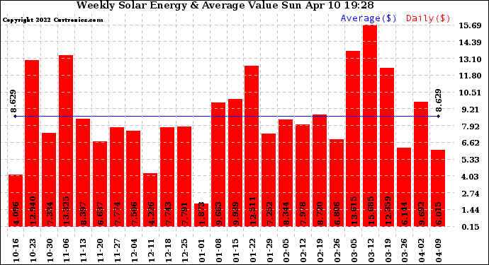 Solar PV/Inverter Performance Weekly Solar Energy Production Value