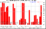 Solar PV/Inverter Performance Daily Solar Energy Production