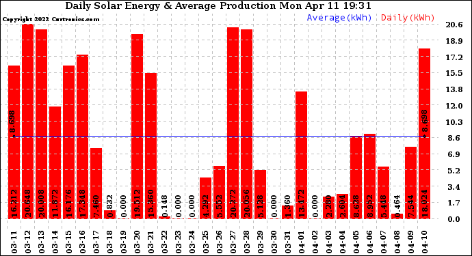 Solar PV/Inverter Performance Daily Solar Energy Production