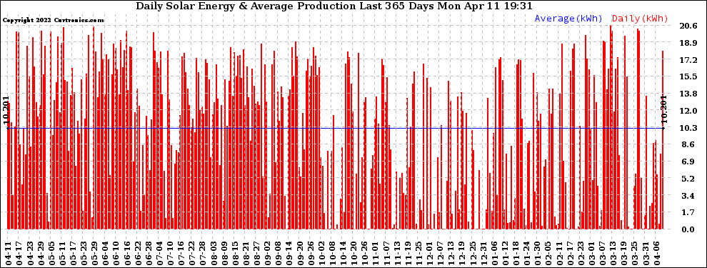 Solar PV/Inverter Performance Daily Solar Energy Production Last 365 Days