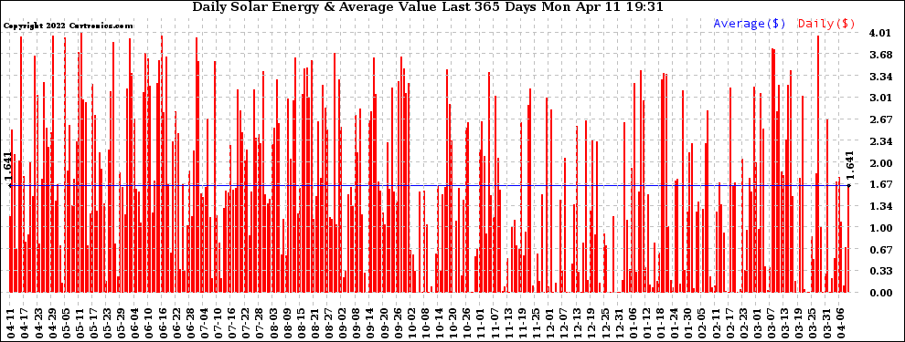 Solar PV/Inverter Performance Daily Solar Energy Production Value Last 365 Days