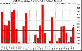 Solar PV/Inverter Performance Daily Solar Energy Production Value