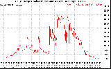 Solar PV/Inverter Performance Daily Energy Production Per Minute