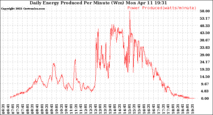 Solar PV/Inverter Performance Daily Energy Production Per Minute