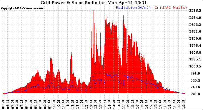 Solar PV/Inverter Performance Grid Power & Solar Radiation