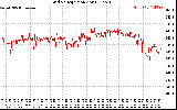 Solar PV/Inverter Performance Grid Voltage