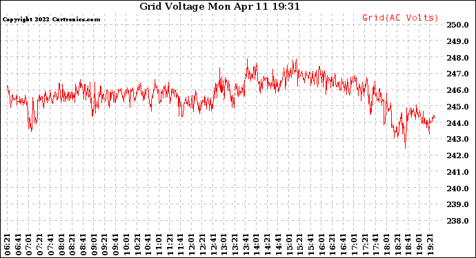 Solar PV/Inverter Performance Grid Voltage