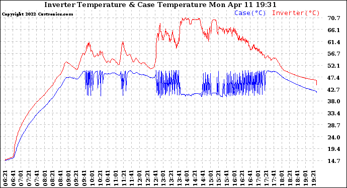 Solar PV/Inverter Performance Inverter Operating Temperature