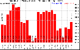 Solar PV/Inverter Performance Monthly Solar Energy Production