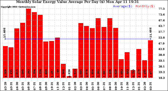 Solar PV/Inverter Performance Monthly Solar Energy Value Average Per Day ($)