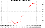 Solar PV/Inverter Performance Outdoor Temperature