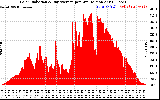 Solar PV/Inverter Performance Solar Radiation & Day Average per Minute