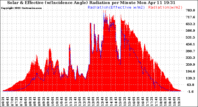 Solar PV/Inverter Performance Solar Radiation & Effective Solar Radiation per Minute