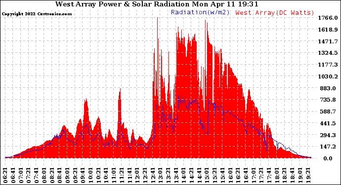 Solar PV/Inverter Performance West Array Power Output & Solar Radiation