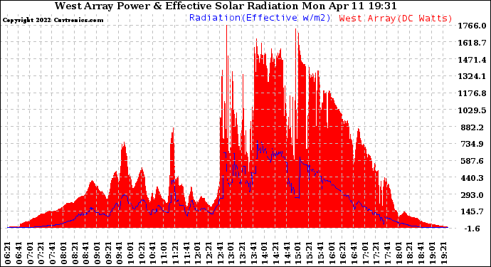 Solar PV/Inverter Performance West Array Power Output & Effective Solar Radiation