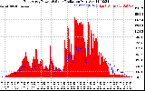 Solar PV/Inverter Performance East Array Power Output & Solar Radiation