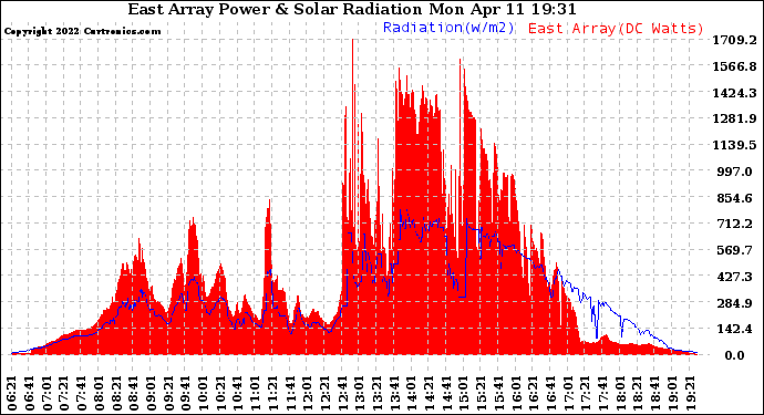 Solar PV/Inverter Performance East Array Power Output & Solar Radiation