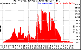 Solar PV/Inverter Performance East Array Actual & Average Power Output