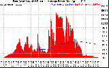 Solar PV/Inverter Performance East Array Actual & Running Average Power Output