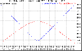 Solar PV/Inverter Performance Sun Altitude Angle & Sun Incidence Angle on PV Panels