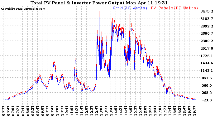 Solar PV/Inverter Performance PV Panel Power Output & Inverter Power Output