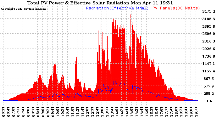 Solar PV/Inverter Performance Total PV Panel Power Output & Effective Solar Radiation