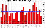 Solar PV/Inverter Performance Weekly Solar Energy Production