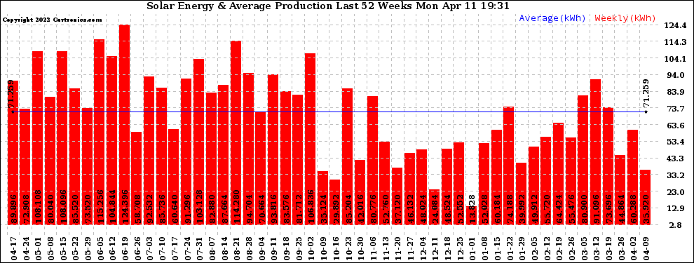 Solar PV/Inverter Performance Weekly Solar Energy Production Last 52 Weeks