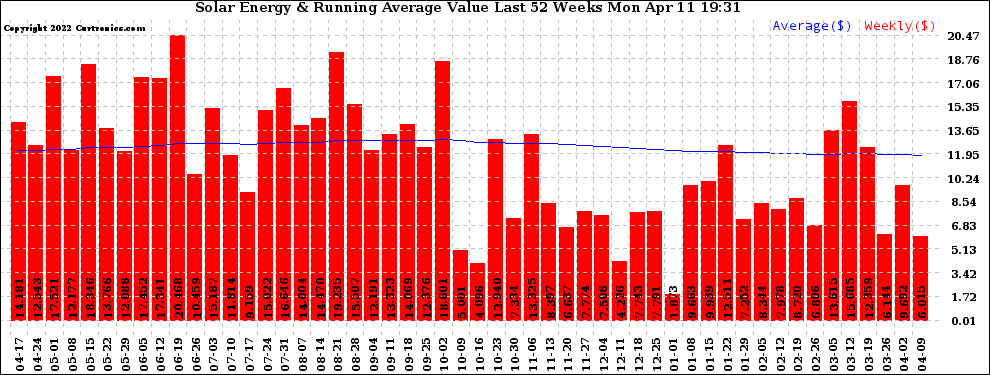 Solar PV/Inverter Performance Weekly Solar Energy Production Value Running Average Last 52 Weeks