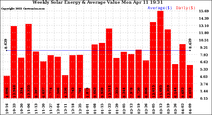 Solar PV/Inverter Performance Weekly Solar Energy Production Value