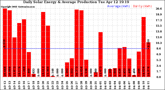 Solar PV/Inverter Performance Daily Solar Energy Production