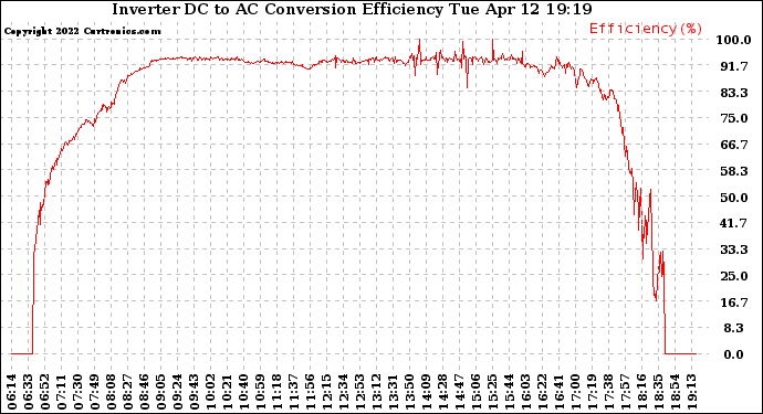 Solar PV/Inverter Performance Inverter DC to AC Conversion Efficiency