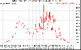 Solar PV/Inverter Performance Daily Energy Production Per Minute