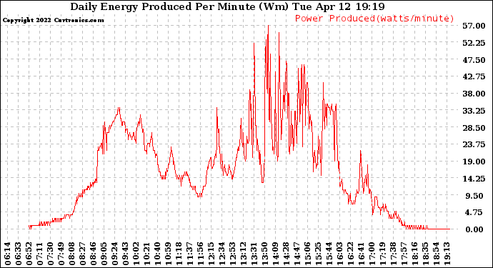 Solar PV/Inverter Performance Daily Energy Production Per Minute