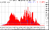 Solar PV/Inverter Performance Grid Power & Solar Radiation