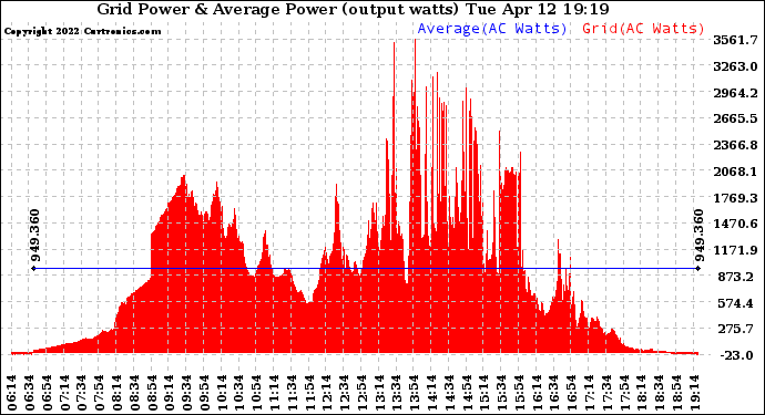 Solar PV/Inverter Performance Inverter Power Output