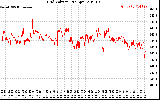 Solar PV/Inverter Performance Grid Voltage