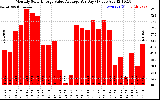 Solar PV/Inverter Performance Monthly Solar Energy Value Average Per Day ($)