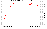 Solar PV/Inverter Performance Outdoor Temperature