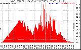 Solar PV/Inverter Performance Solar Radiation & Day Average per Minute