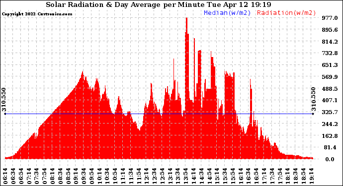 Solar PV/Inverter Performance Solar Radiation & Day Average per Minute