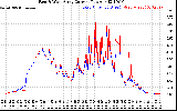 Solar PV/Inverter Performance Photovoltaic Panel Current Output