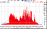 Solar PV/Inverter Performance West Array Power Output & Solar Radiation