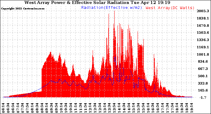 Solar PV/Inverter Performance West Array Power Output & Effective Solar Radiation