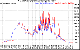 Solar PV/Inverter Performance Photovoltaic Panel Power Output