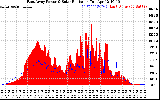 Solar PV/Inverter Performance East Array Power Output & Solar Radiation