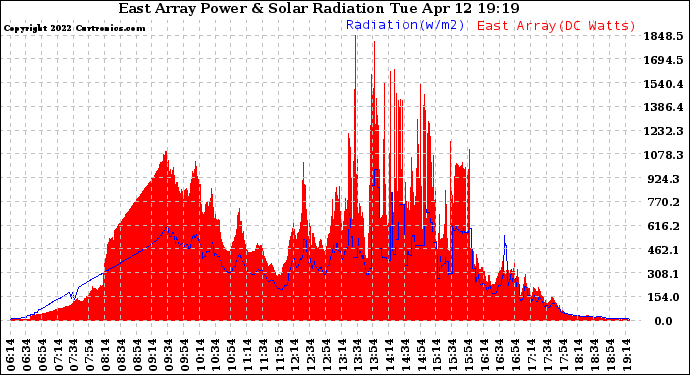 Solar PV/Inverter Performance East Array Power Output & Solar Radiation