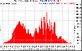 Solar PV/Inverter Performance East Array Actual & Average Power Output